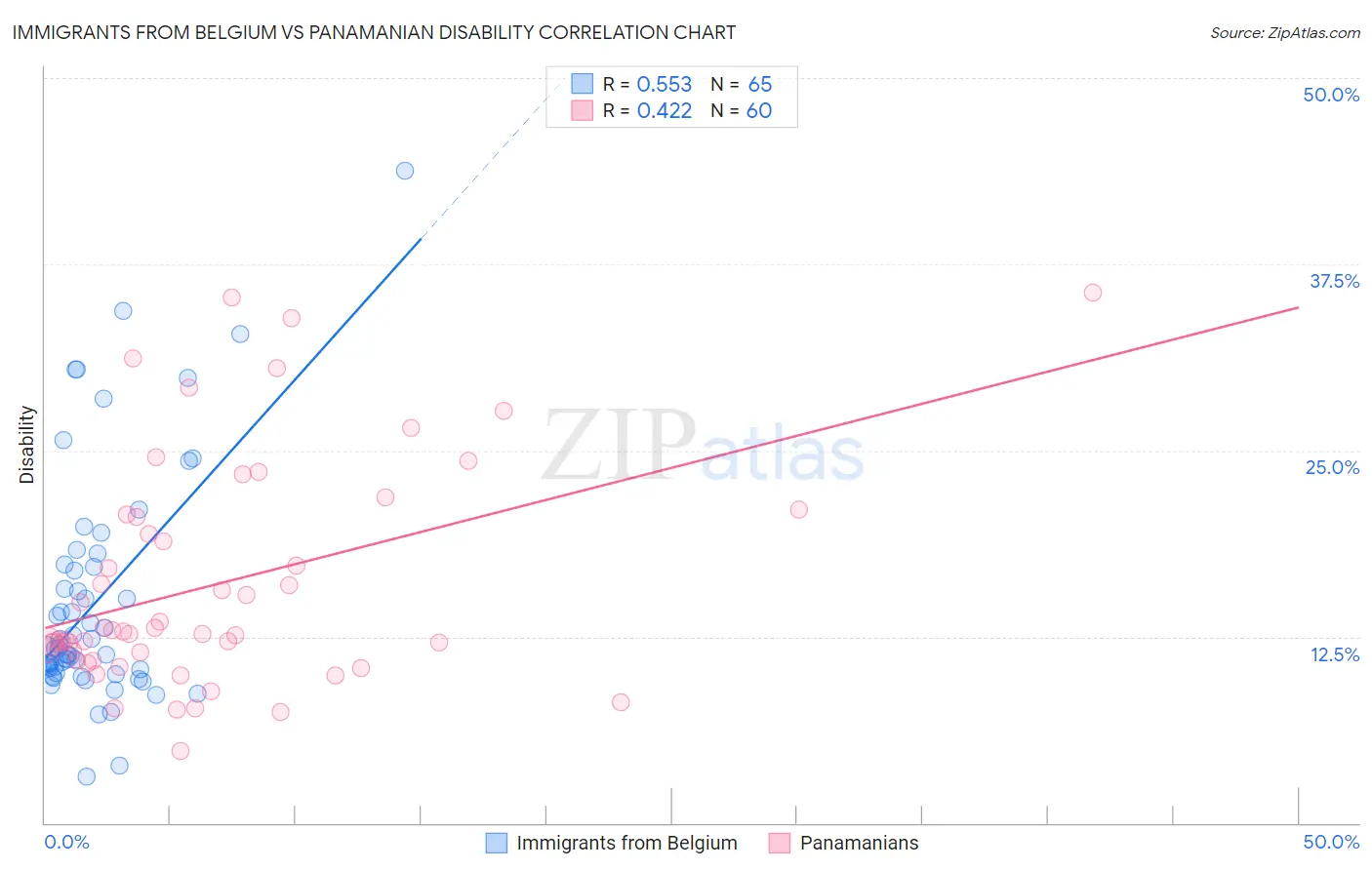 Immigrants from Belgium vs Panamanian Disability