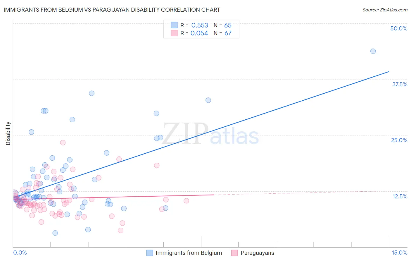 Immigrants from Belgium vs Paraguayan Disability