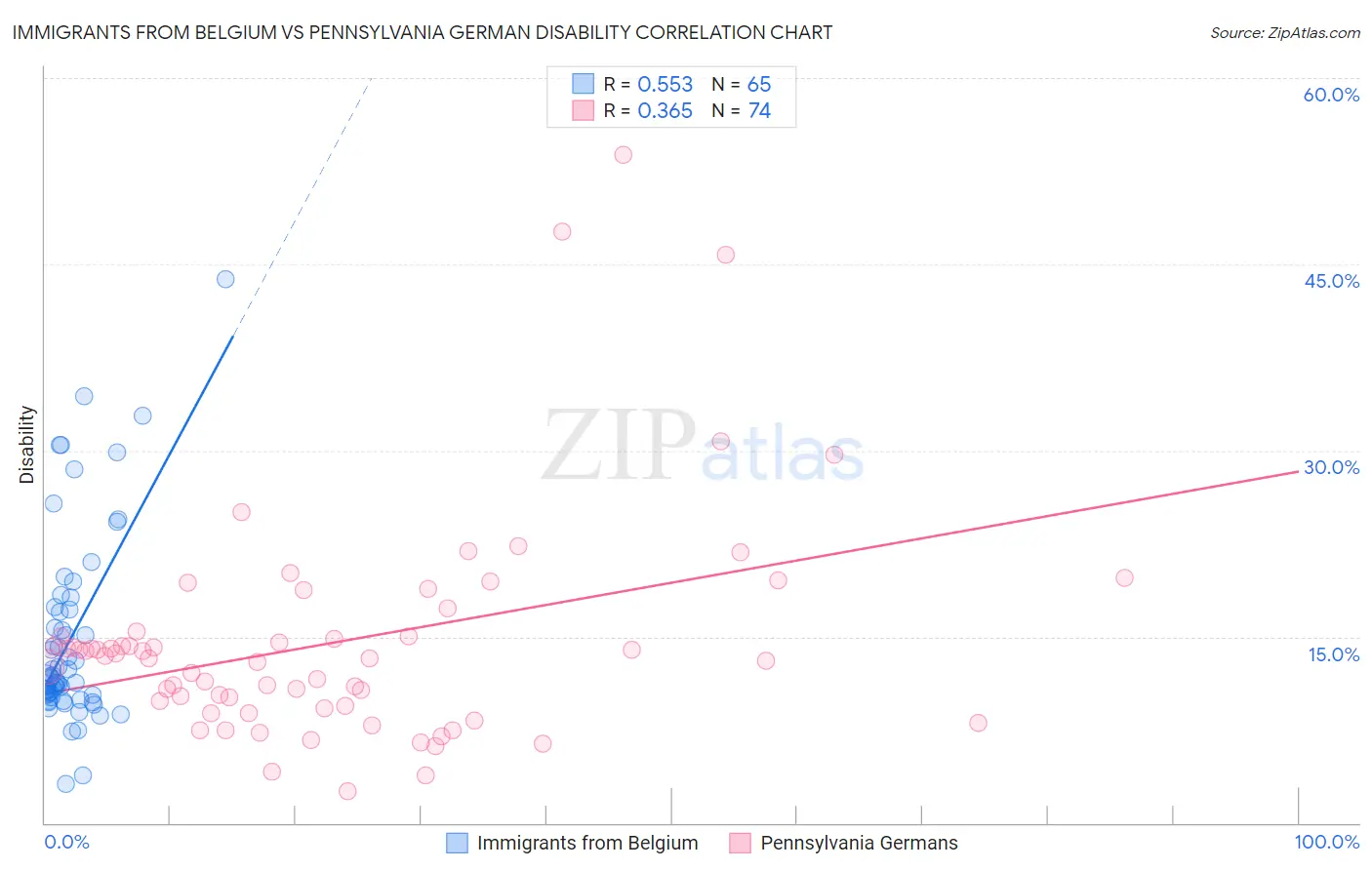 Immigrants from Belgium vs Pennsylvania German Disability