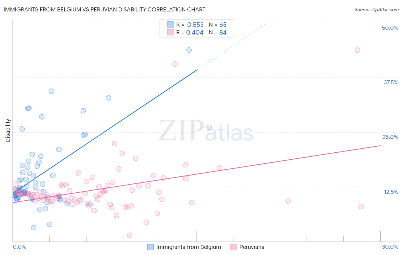 Immigrants from Belgium vs Peruvian Disability