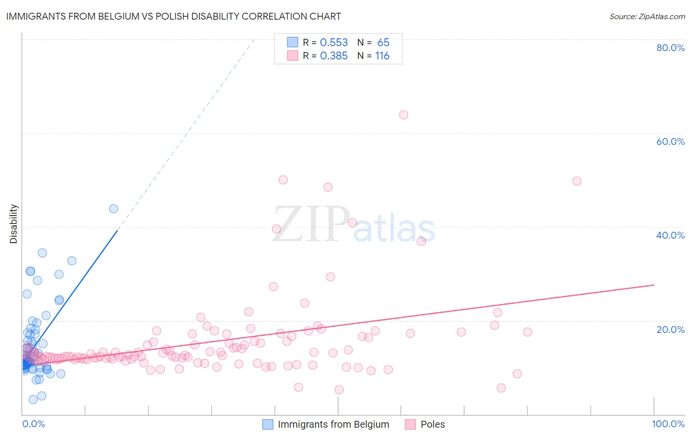 Immigrants from Belgium vs Polish Disability