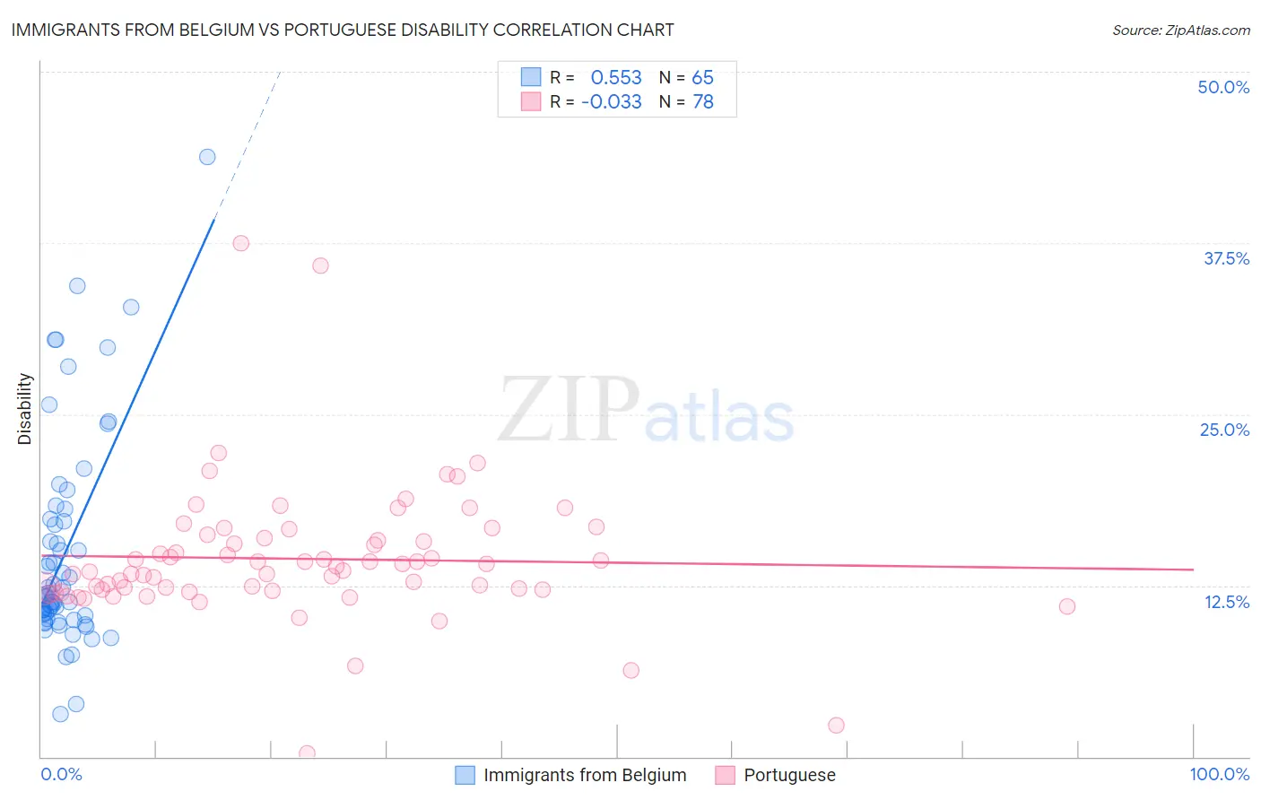 Immigrants from Belgium vs Portuguese Disability