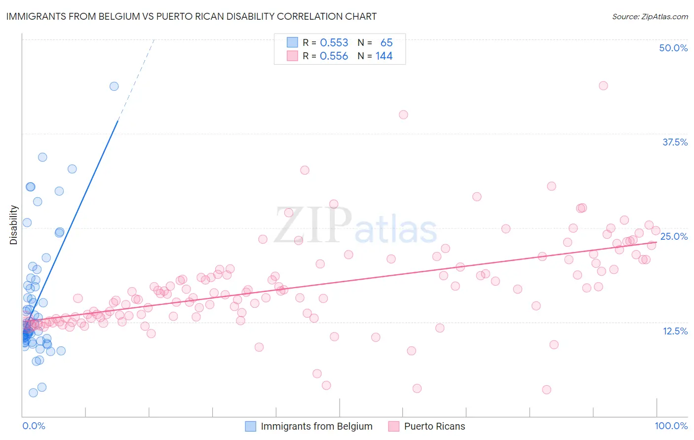 Immigrants from Belgium vs Puerto Rican Disability