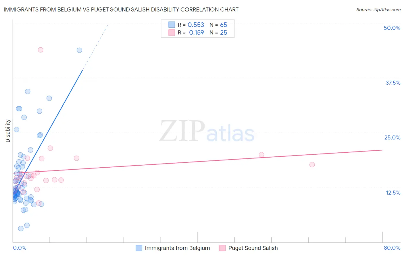 Immigrants from Belgium vs Puget Sound Salish Disability
