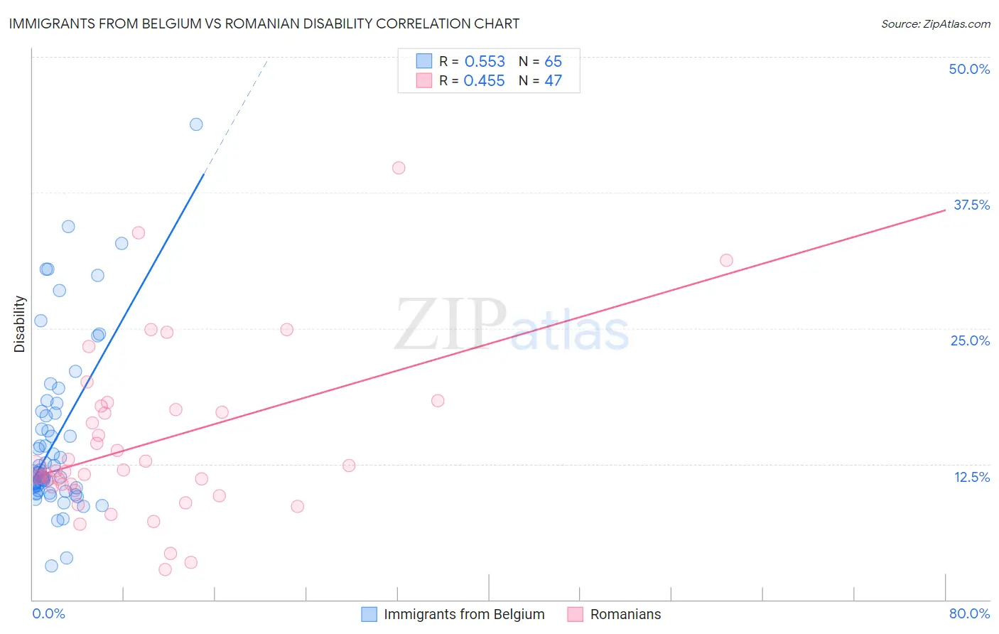 Immigrants from Belgium vs Romanian Disability