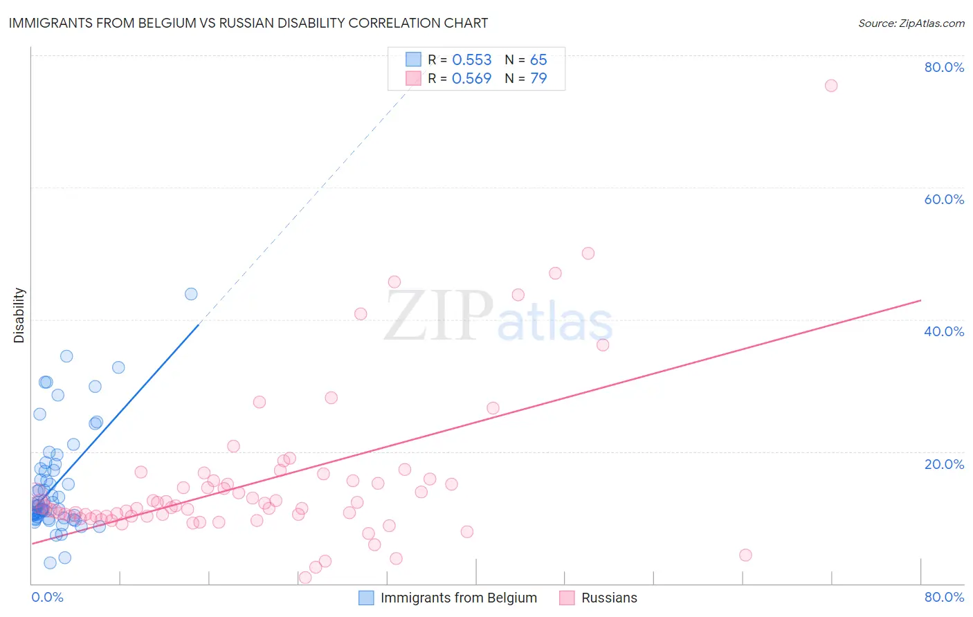 Immigrants from Belgium vs Russian Disability