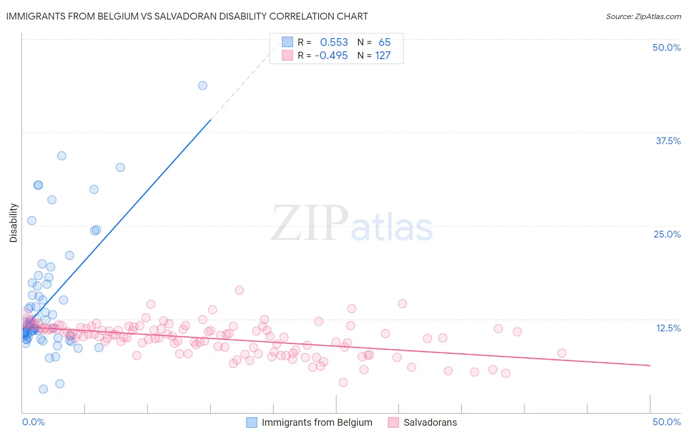Immigrants from Belgium vs Salvadoran Disability