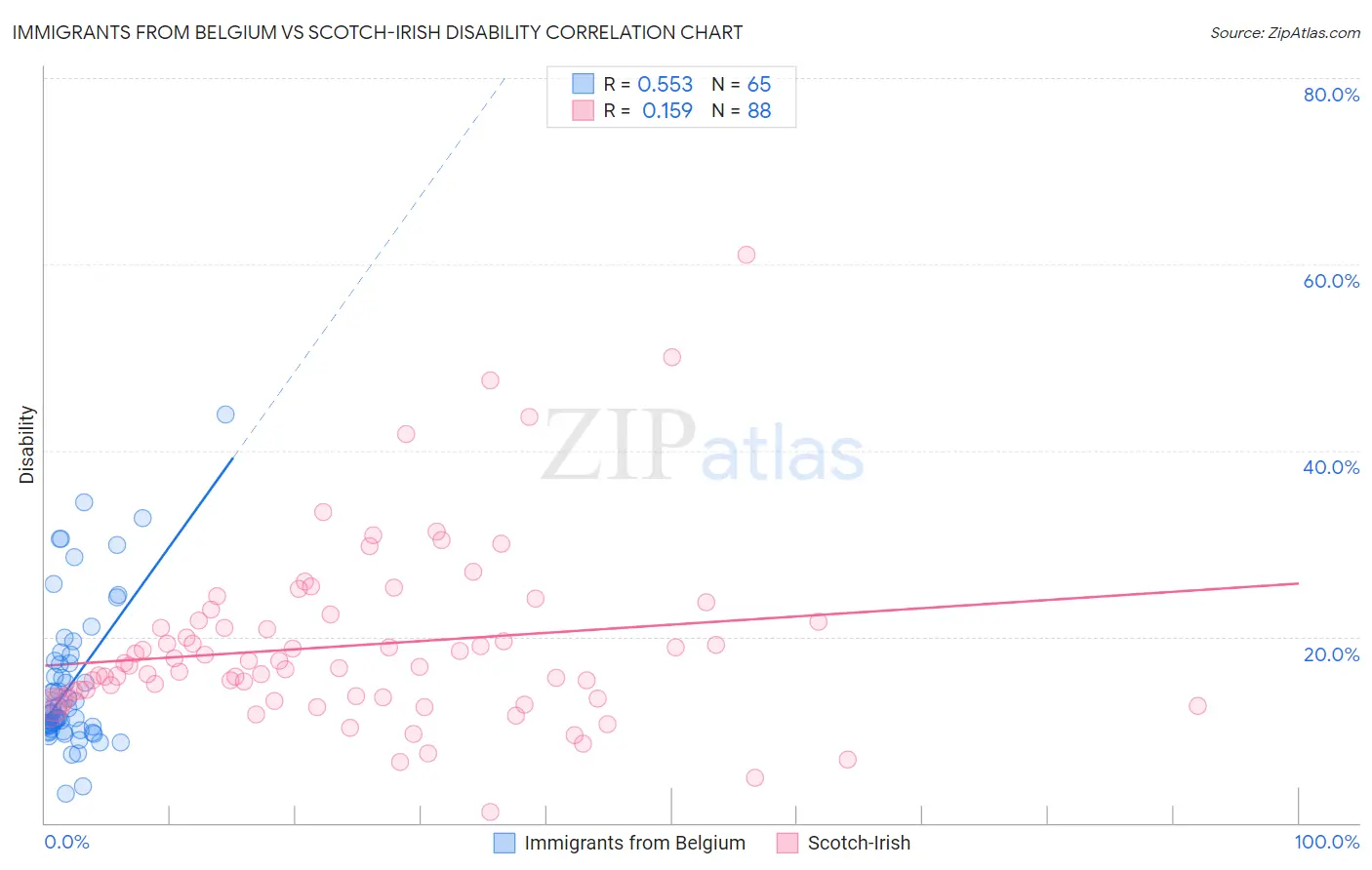 Immigrants from Belgium vs Scotch-Irish Disability