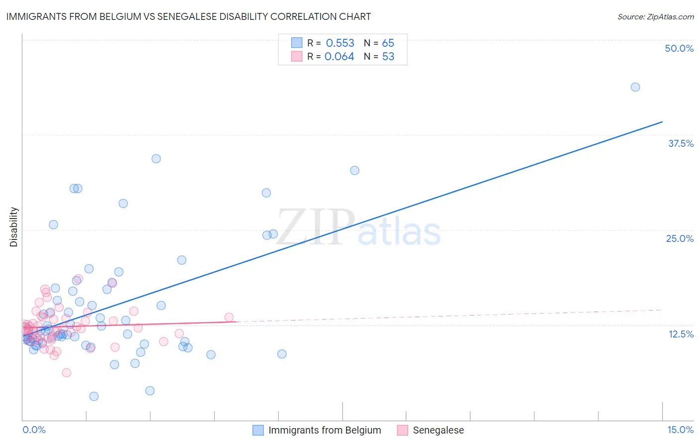 Immigrants from Belgium vs Senegalese Disability