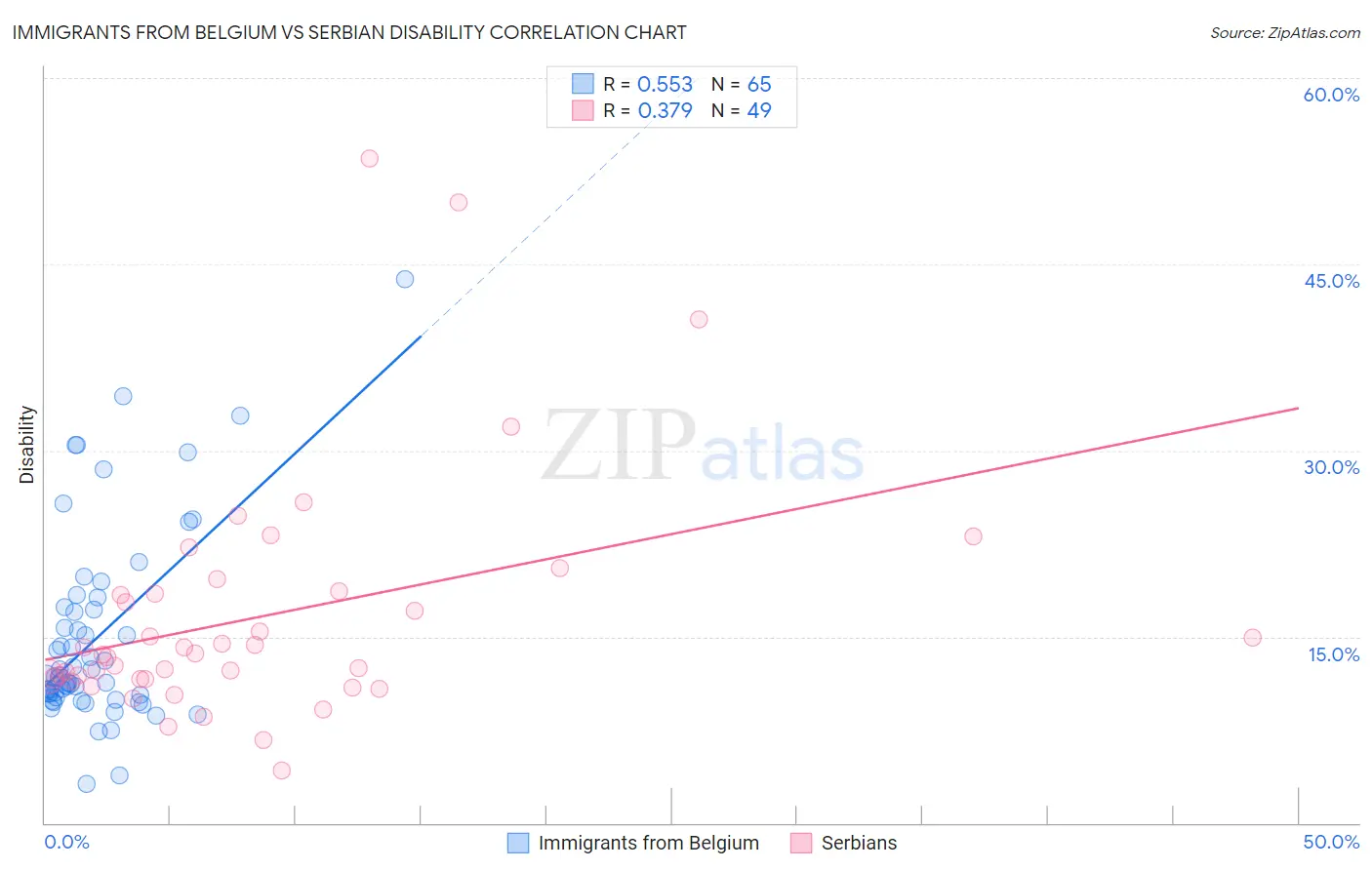 Immigrants from Belgium vs Serbian Disability