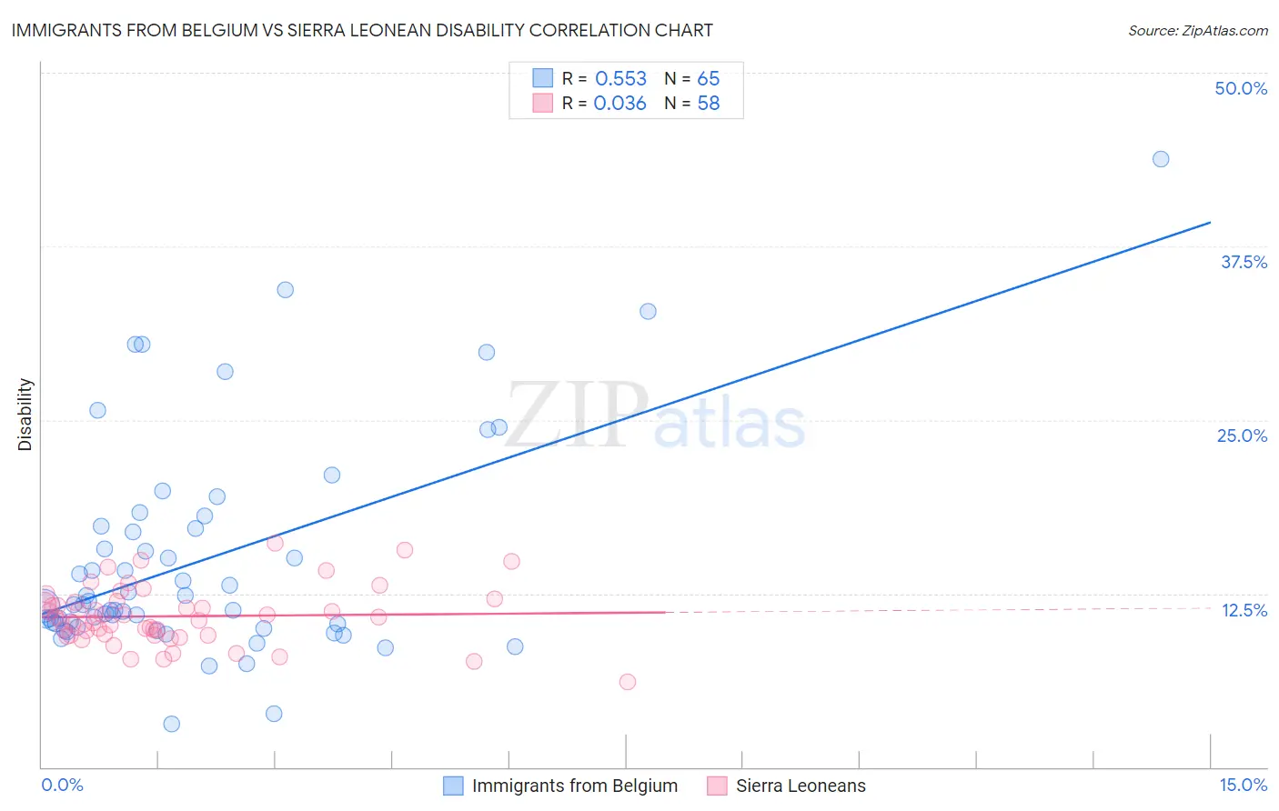 Immigrants from Belgium vs Sierra Leonean Disability