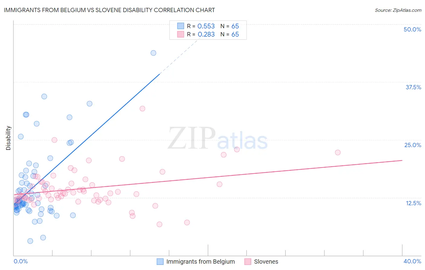 Immigrants from Belgium vs Slovene Disability