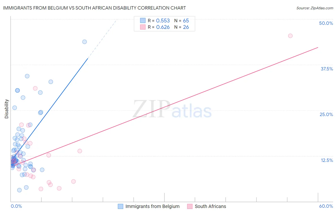 Immigrants from Belgium vs South African Disability