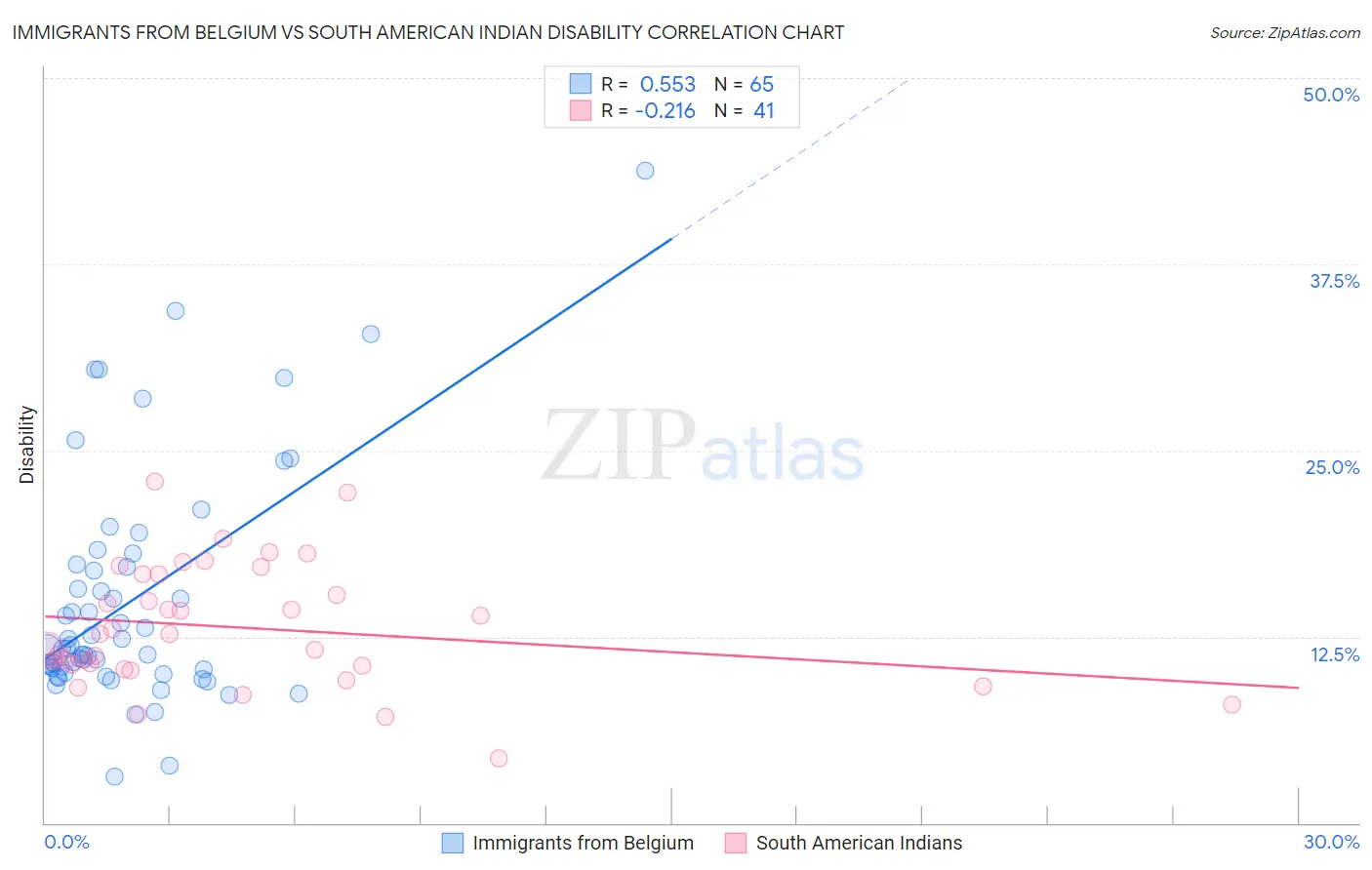 Immigrants from Belgium vs South American Indian Disability