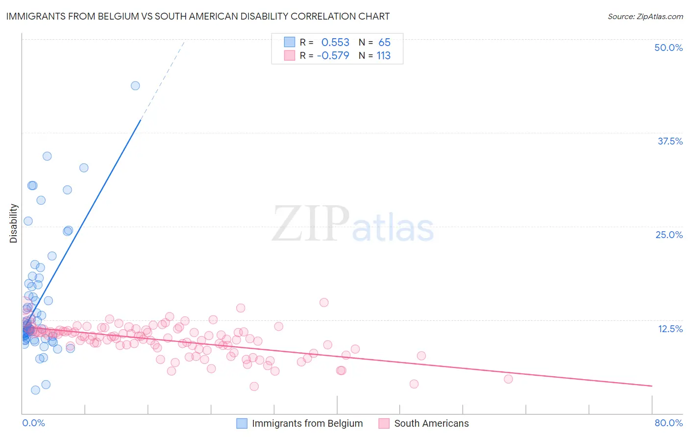 Immigrants from Belgium vs South American Disability
