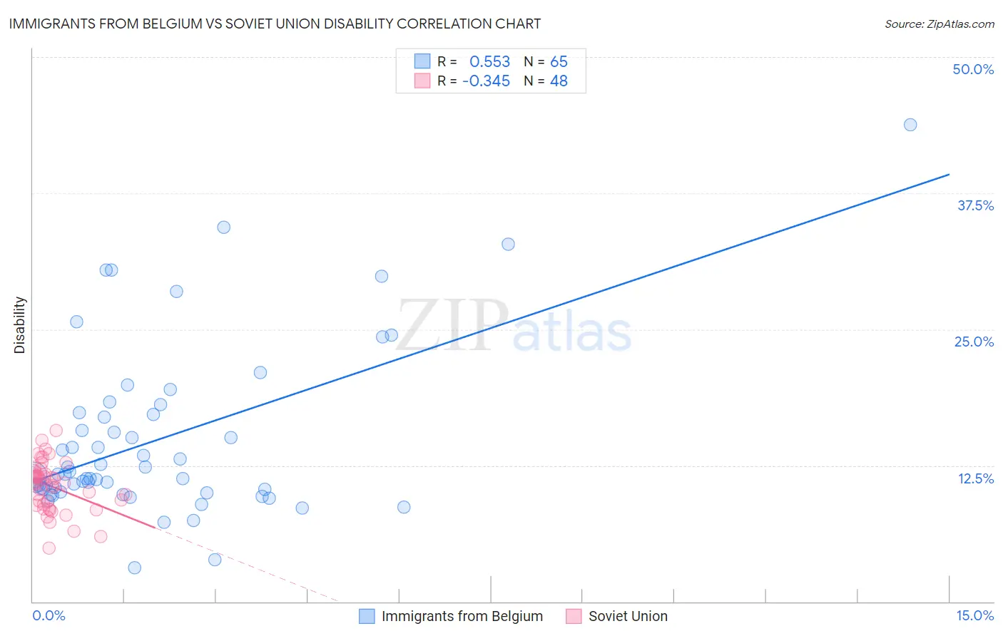 Immigrants from Belgium vs Soviet Union Disability