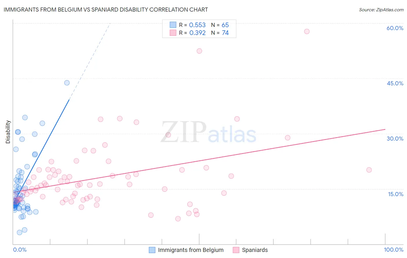 Immigrants from Belgium vs Spaniard Disability