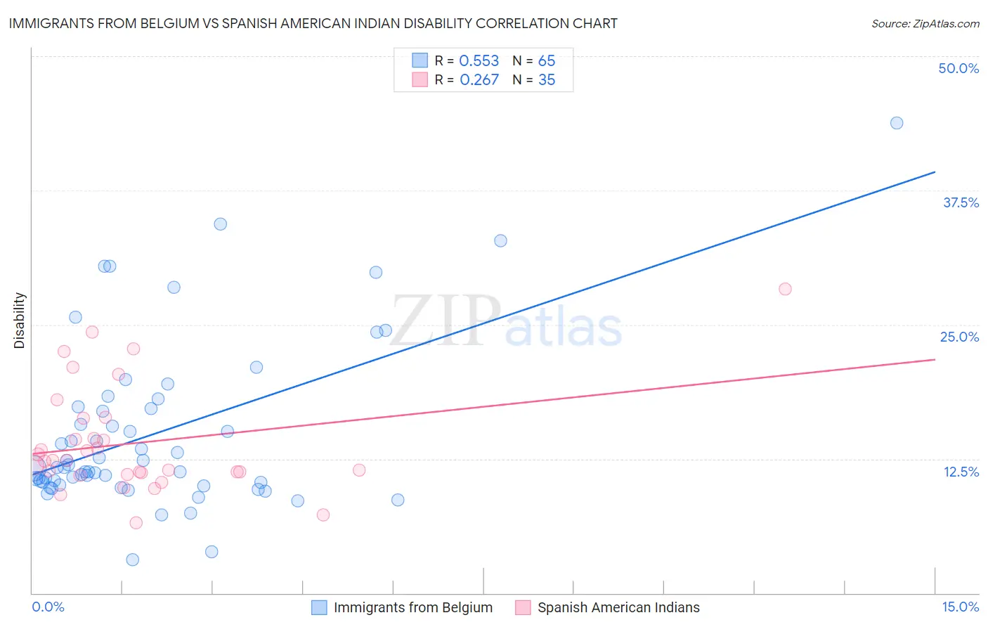 Immigrants from Belgium vs Spanish American Indian Disability