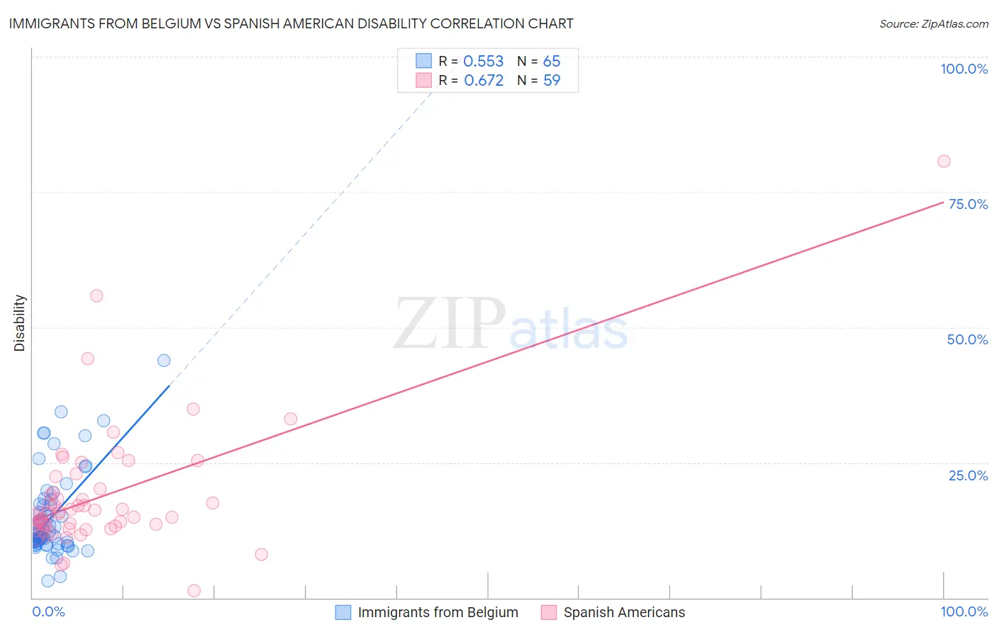 Immigrants from Belgium vs Spanish American Disability
