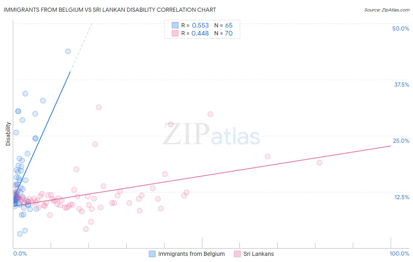 Immigrants from Belgium vs Sri Lankan Disability