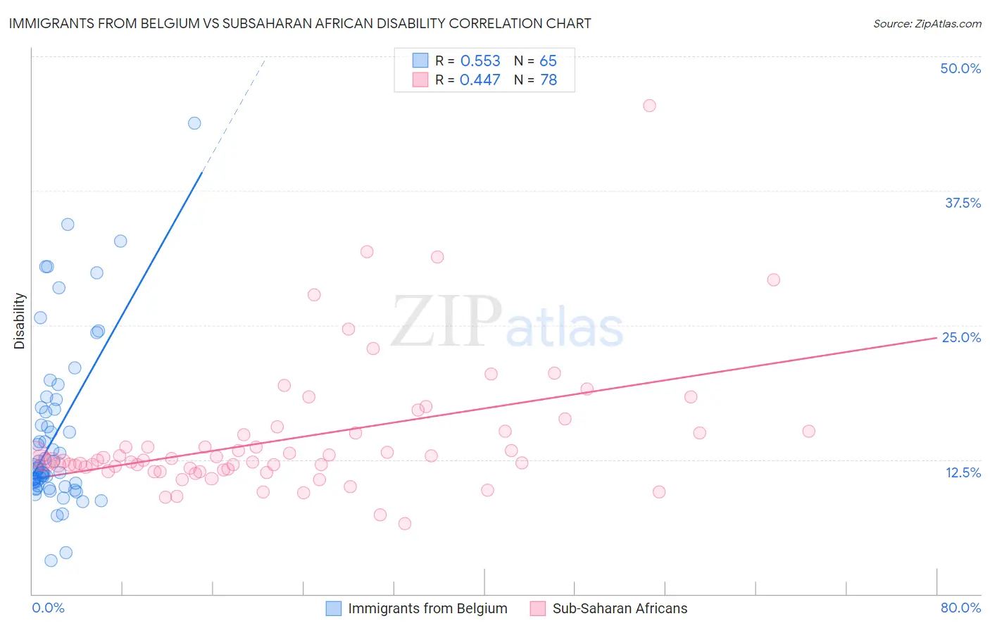 Immigrants from Belgium vs Subsaharan African Disability