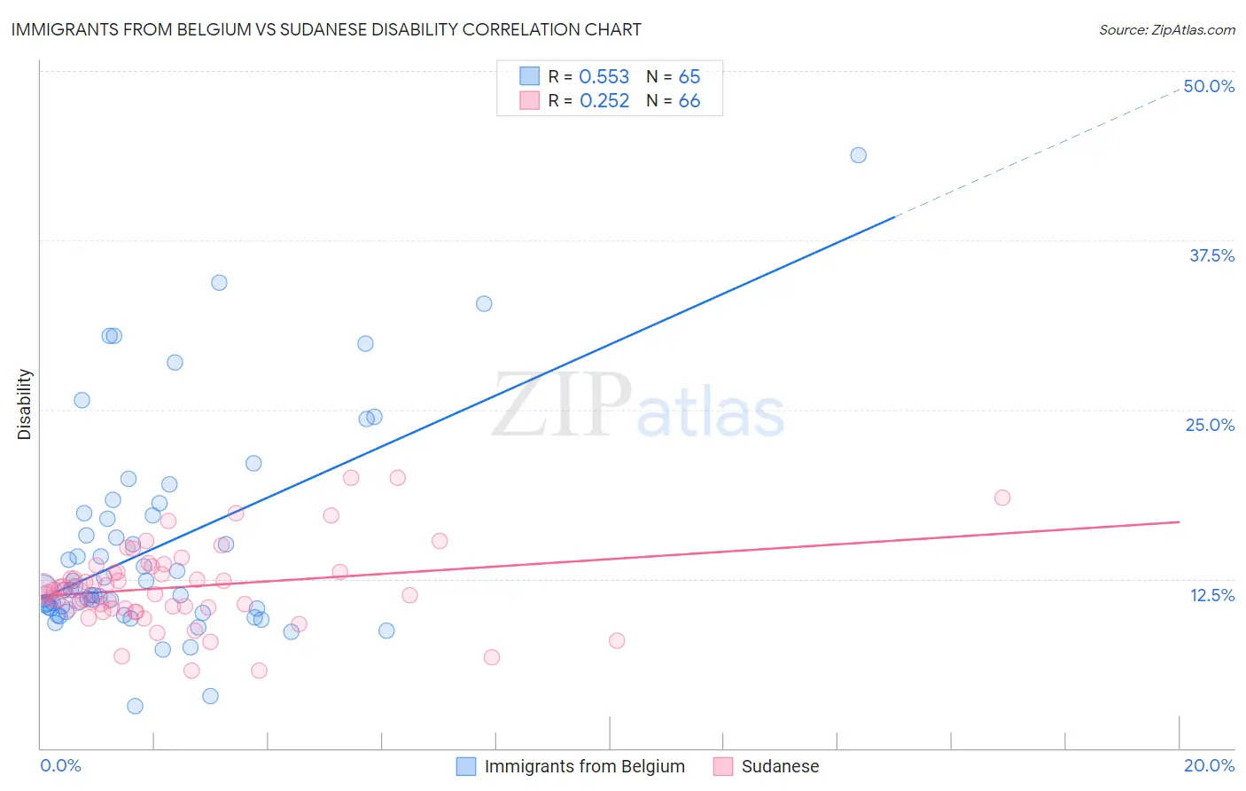 Immigrants from Belgium vs Sudanese Disability