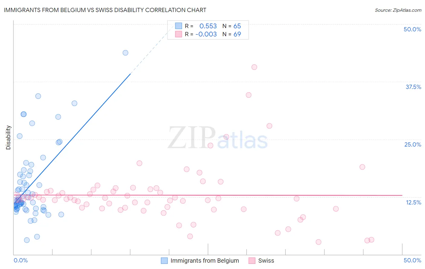 Immigrants from Belgium vs Swiss Disability