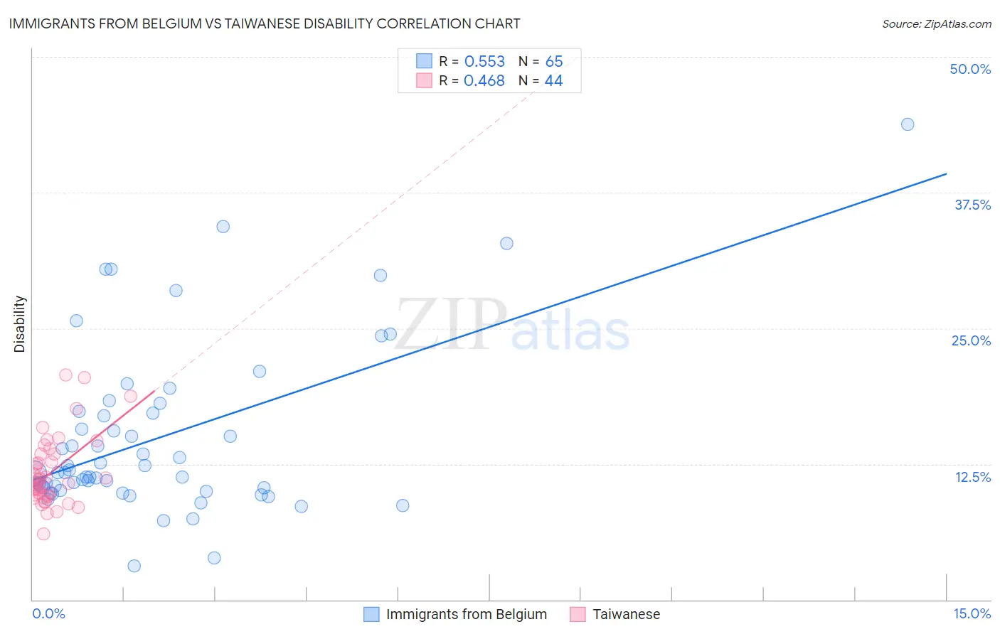 Immigrants from Belgium vs Taiwanese Disability