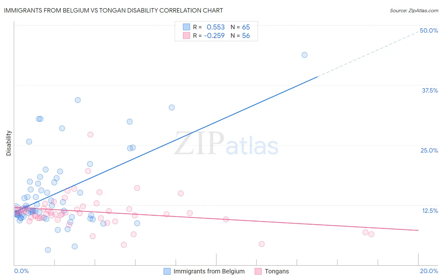 Immigrants from Belgium vs Tongan Disability