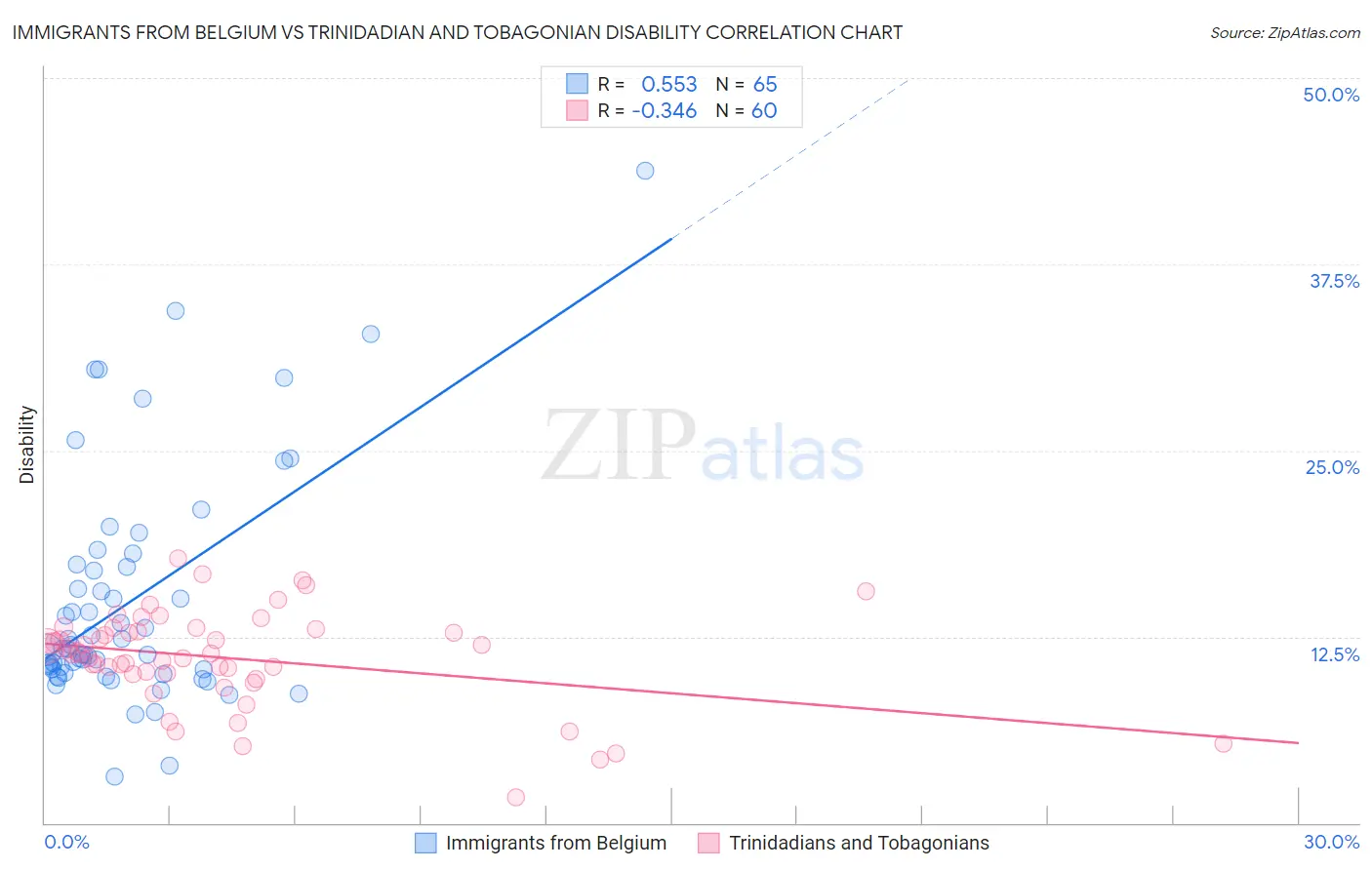 Immigrants from Belgium vs Trinidadian and Tobagonian Disability