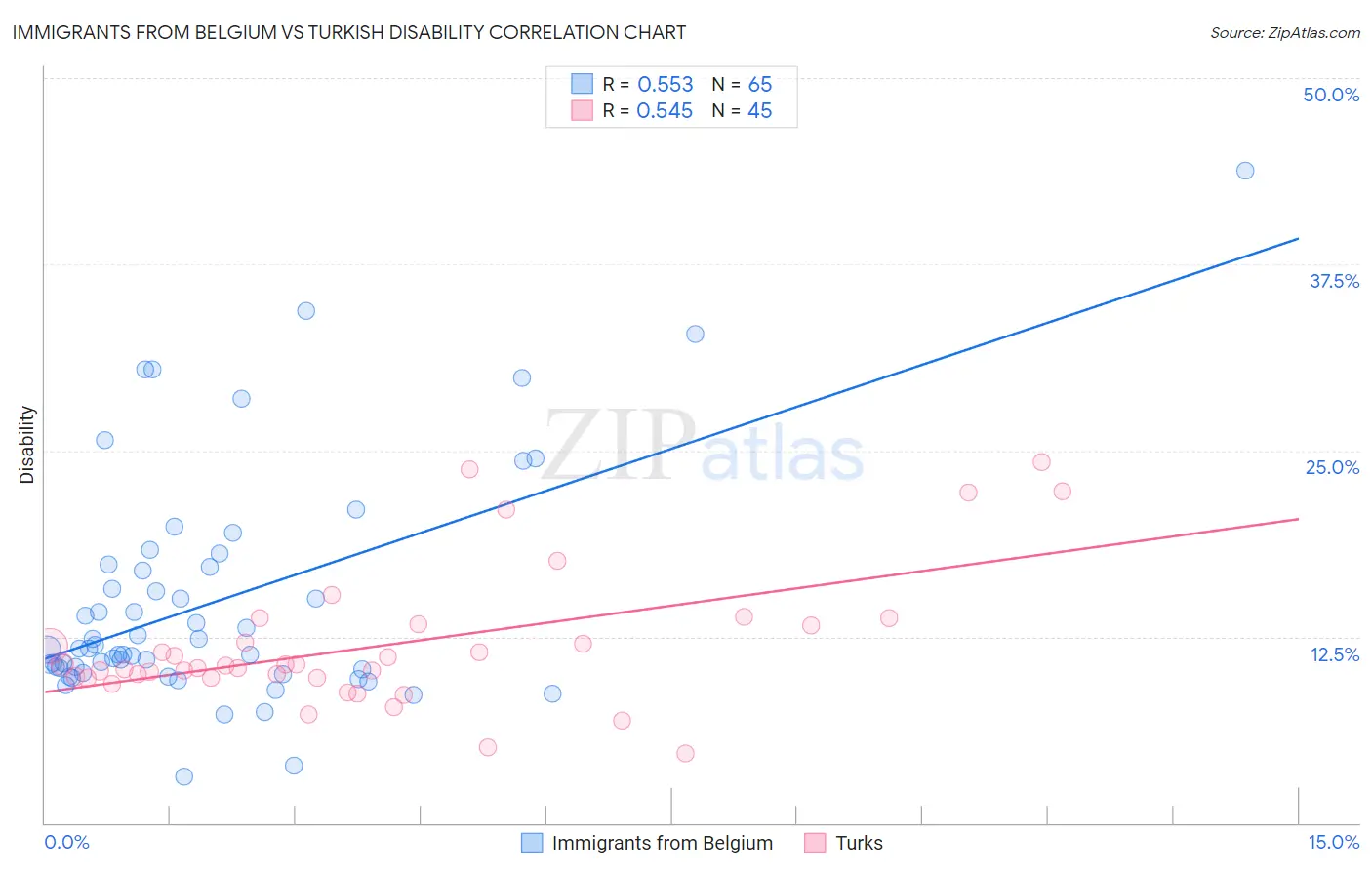 Immigrants from Belgium vs Turkish Disability