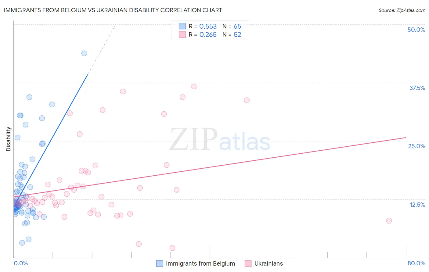 Immigrants from Belgium vs Ukrainian Disability