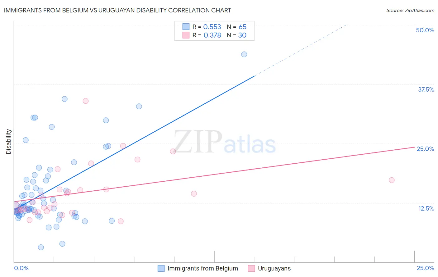 Immigrants from Belgium vs Uruguayan Disability