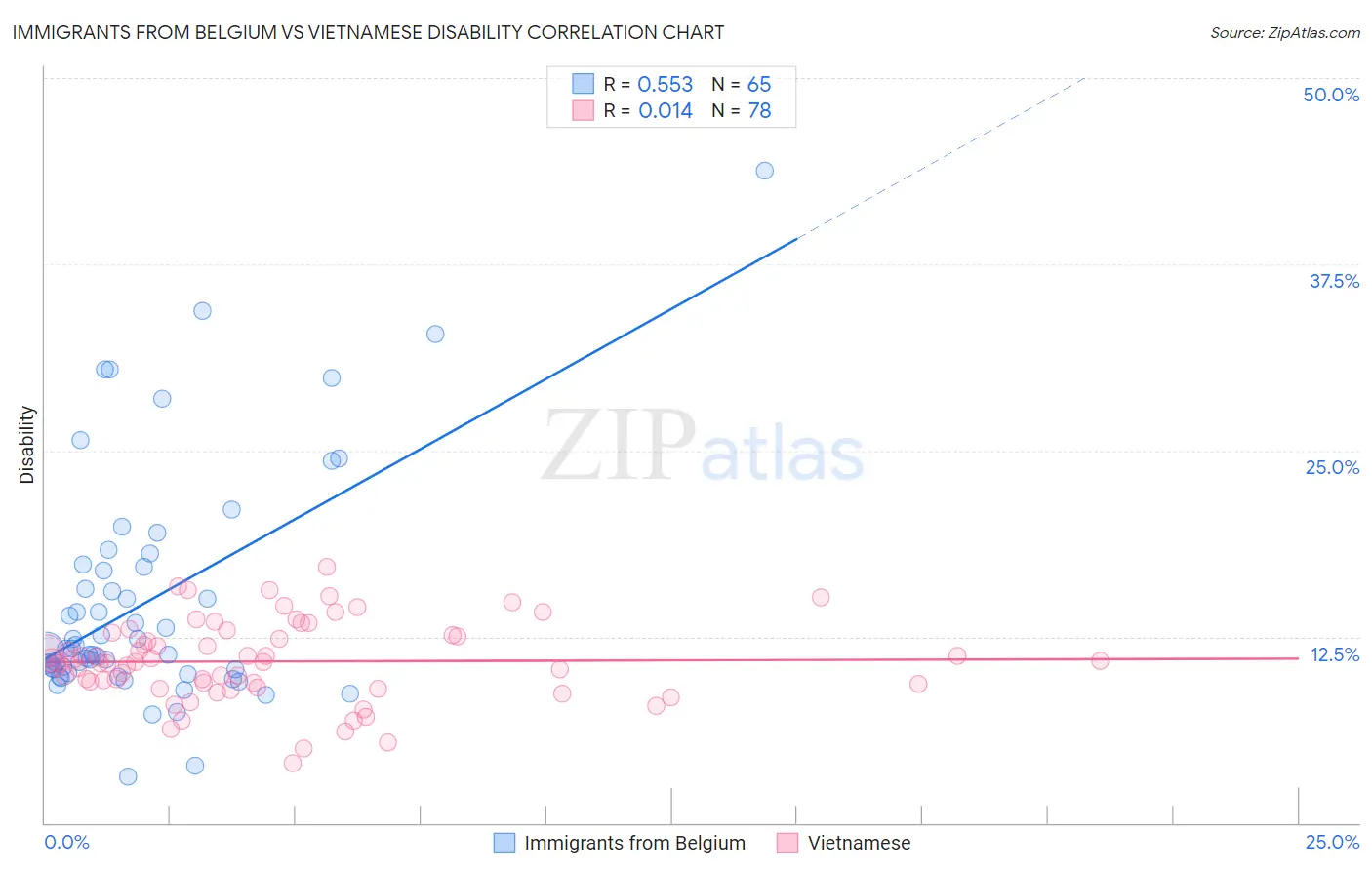 Immigrants from Belgium vs Vietnamese Disability