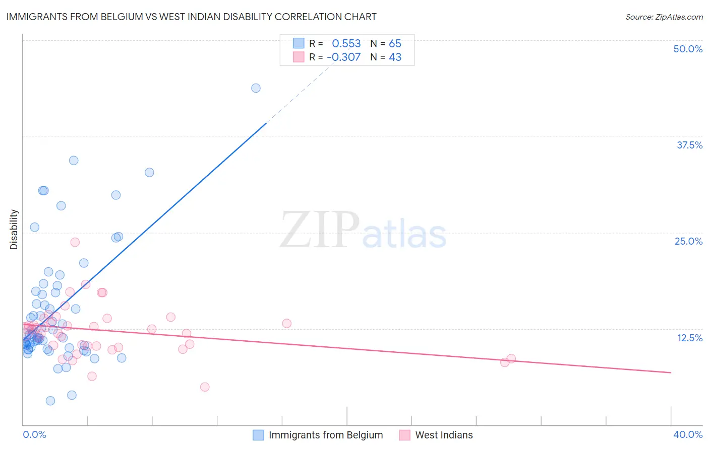 Immigrants from Belgium vs West Indian Disability
