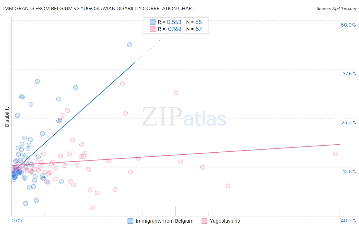 Immigrants from Belgium vs Yugoslavian Disability