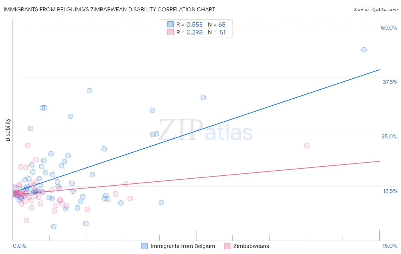 Immigrants from Belgium vs Zimbabwean Disability