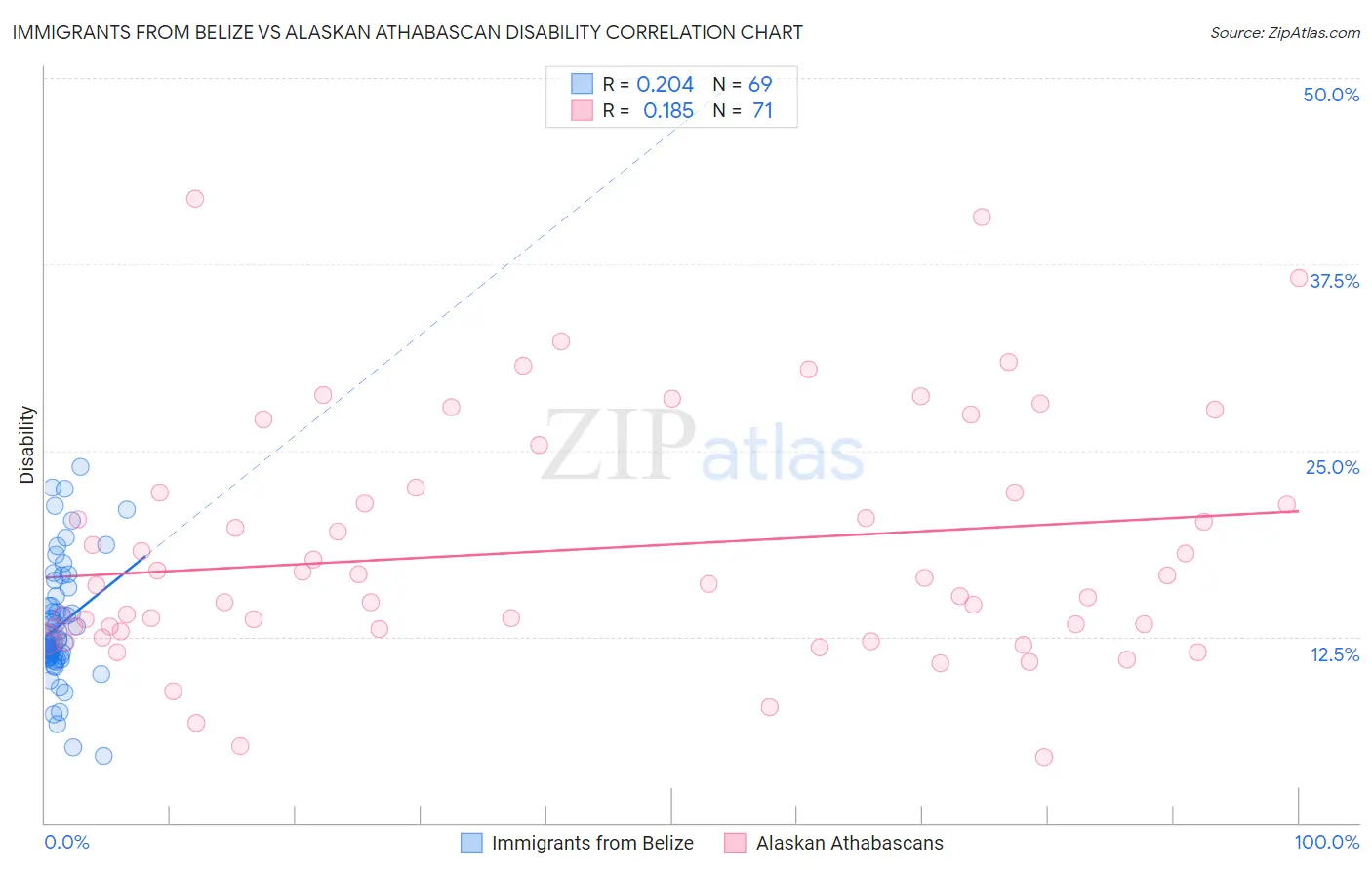 Immigrants from Belize vs Alaskan Athabascan Disability