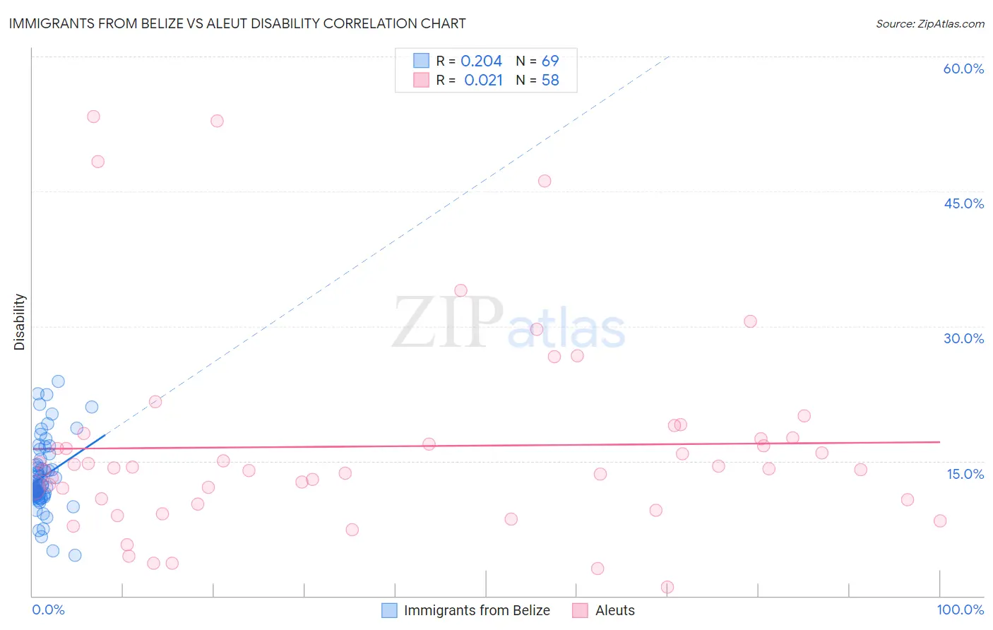 Immigrants from Belize vs Aleut Disability