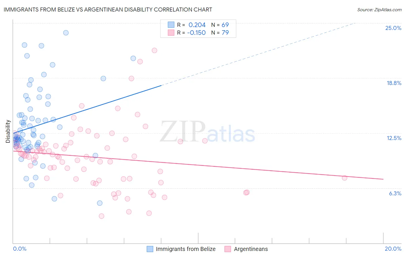 Immigrants from Belize vs Argentinean Disability