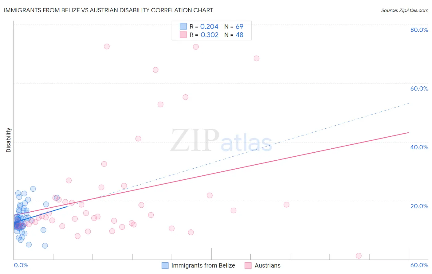 Immigrants from Belize vs Austrian Disability