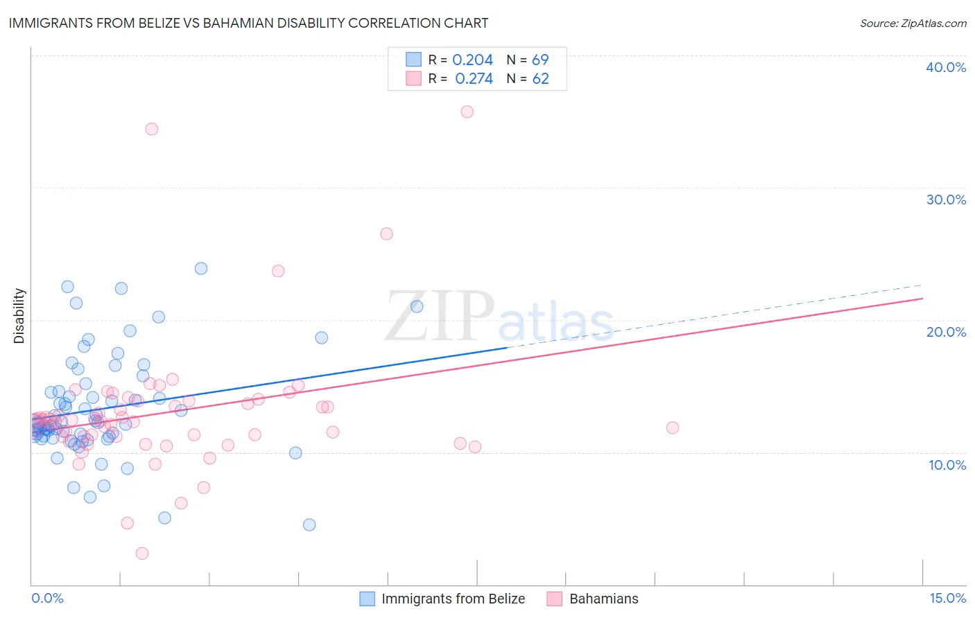 Immigrants from Belize vs Bahamian Disability