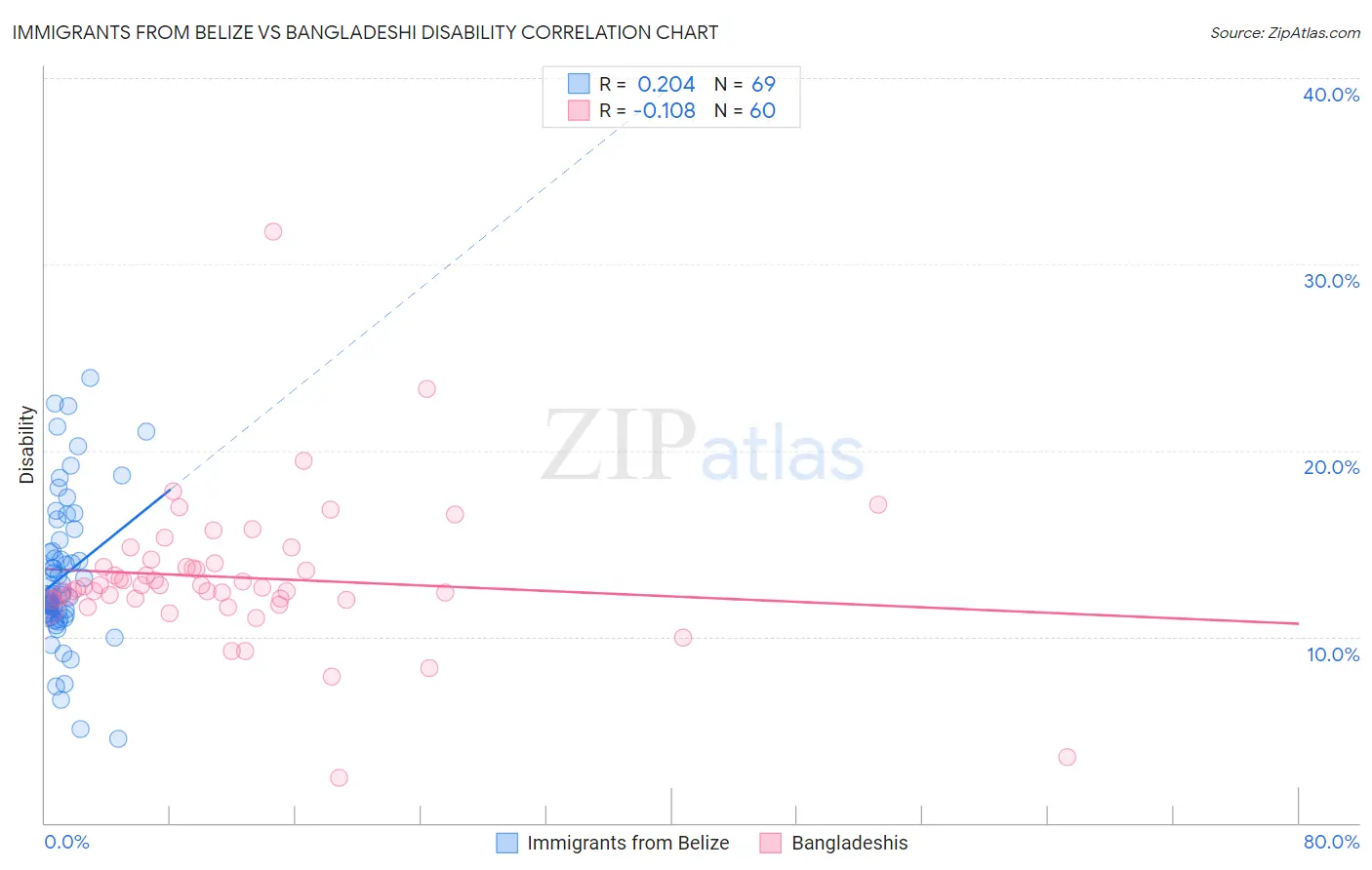Immigrants from Belize vs Bangladeshi Disability