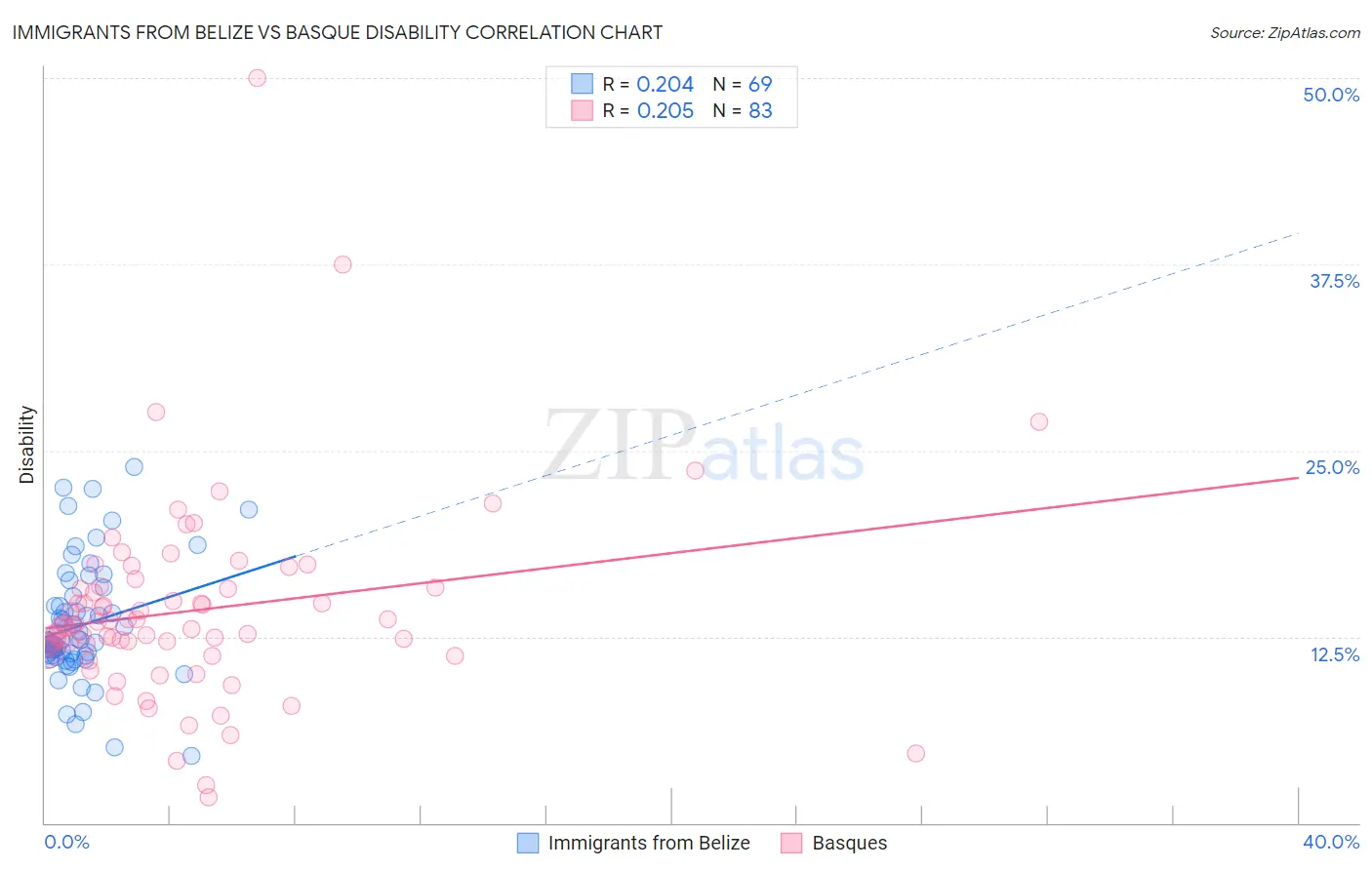 Immigrants from Belize vs Basque Disability