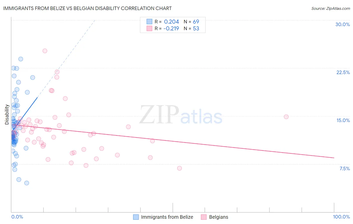 Immigrants from Belize vs Belgian Disability