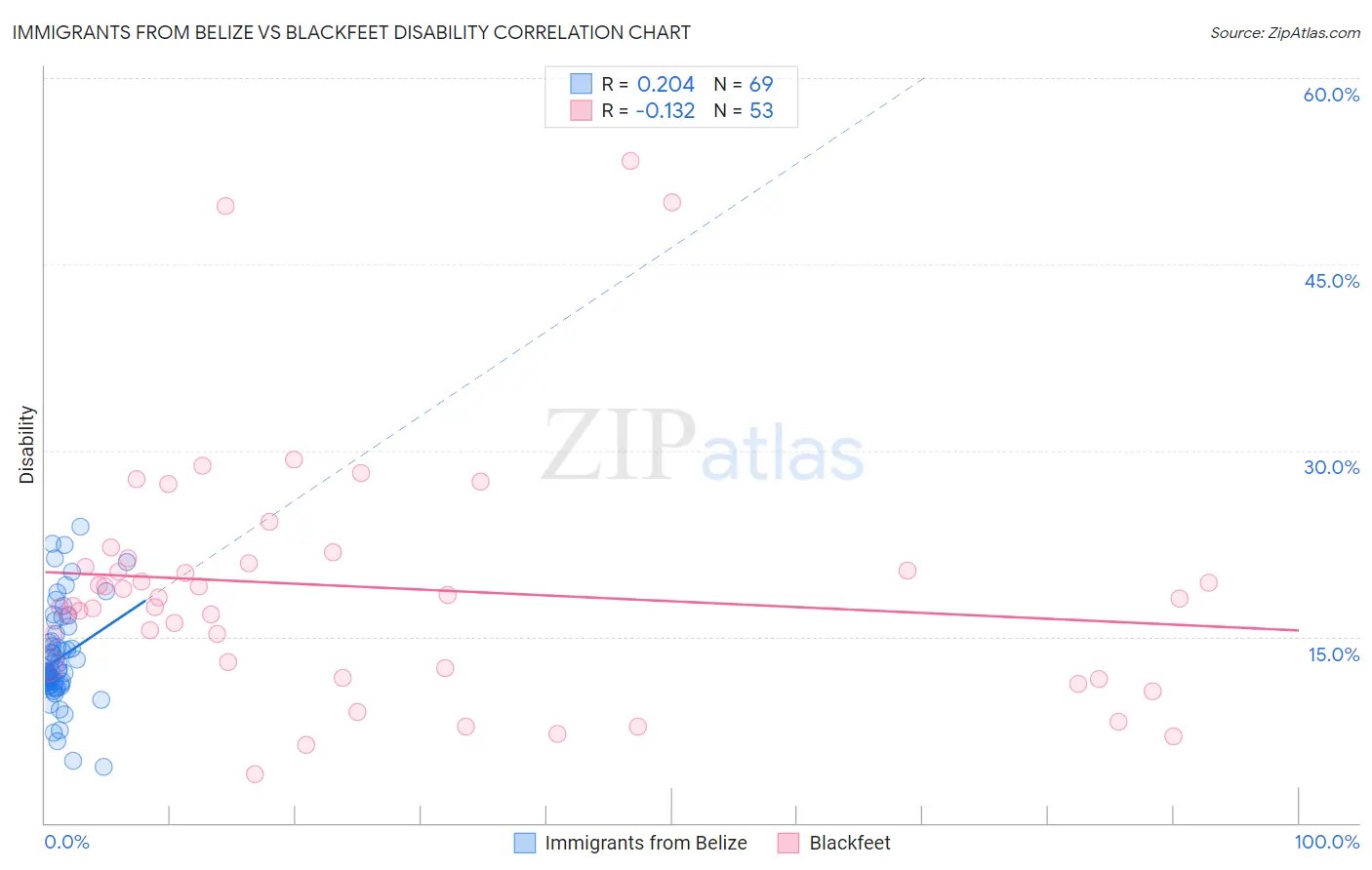 Immigrants from Belize vs Blackfeet Disability