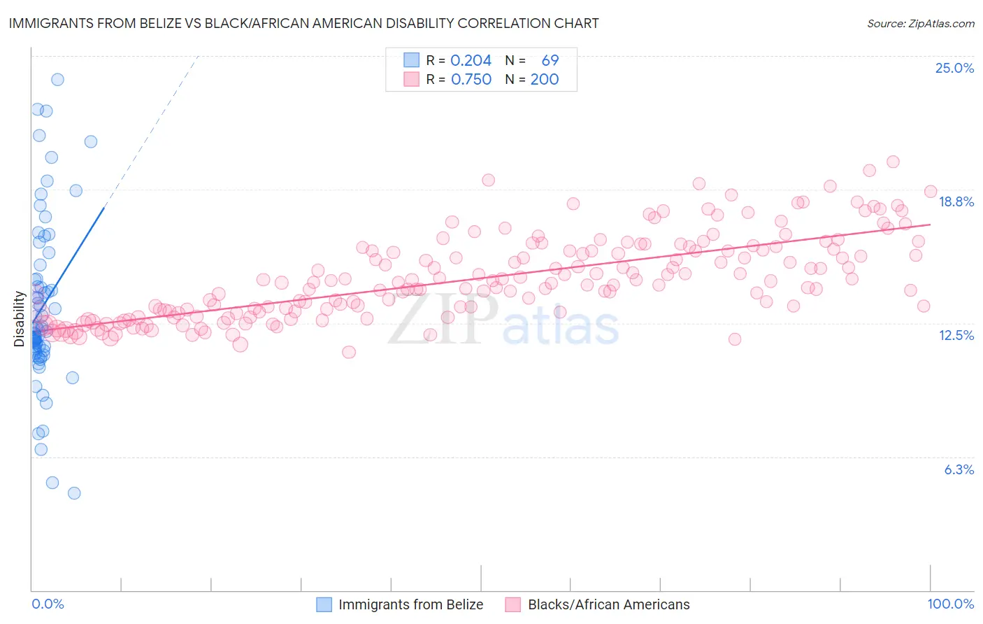 Immigrants from Belize vs Black/African American Disability