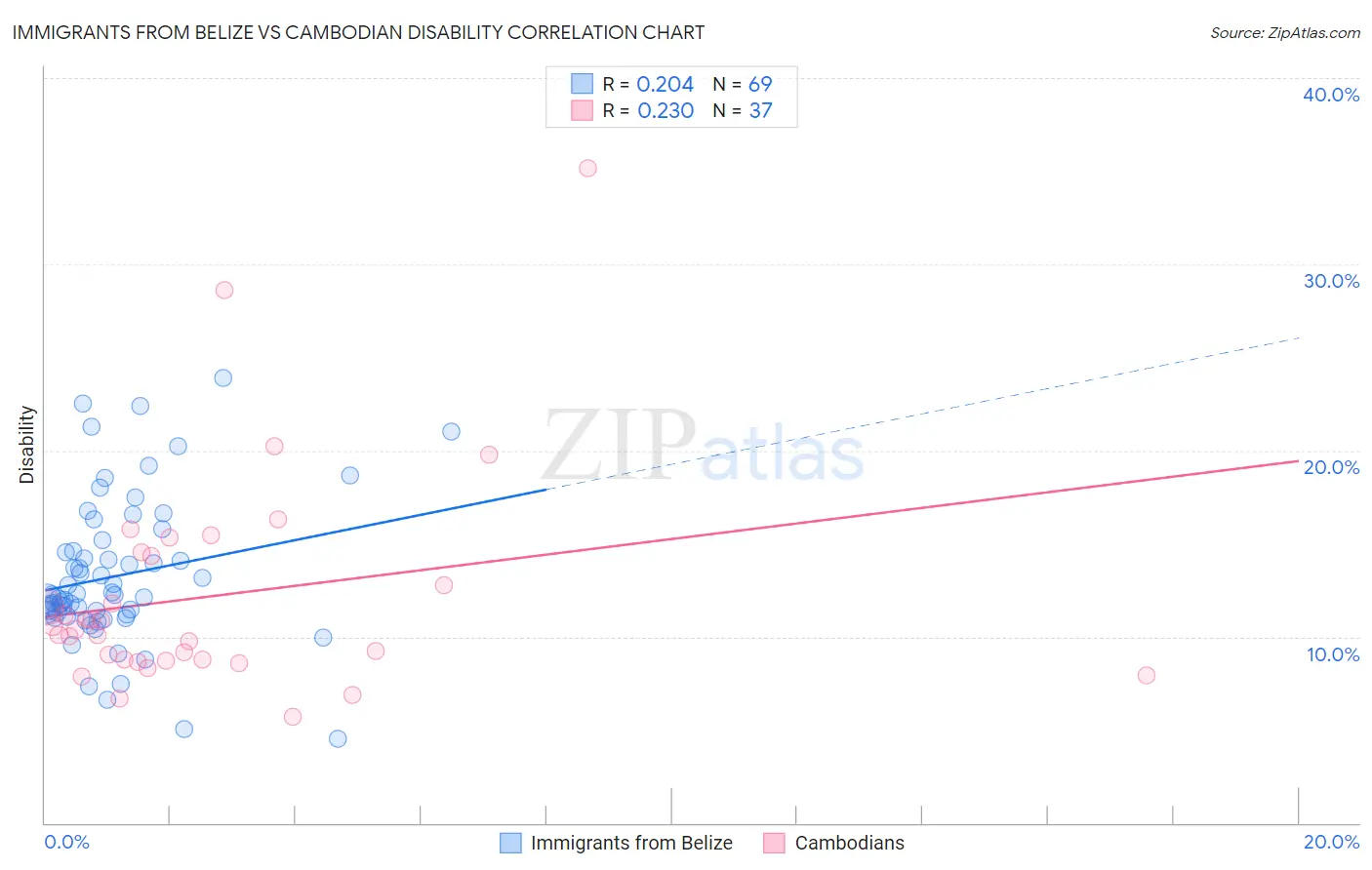 Immigrants from Belize vs Cambodian Disability