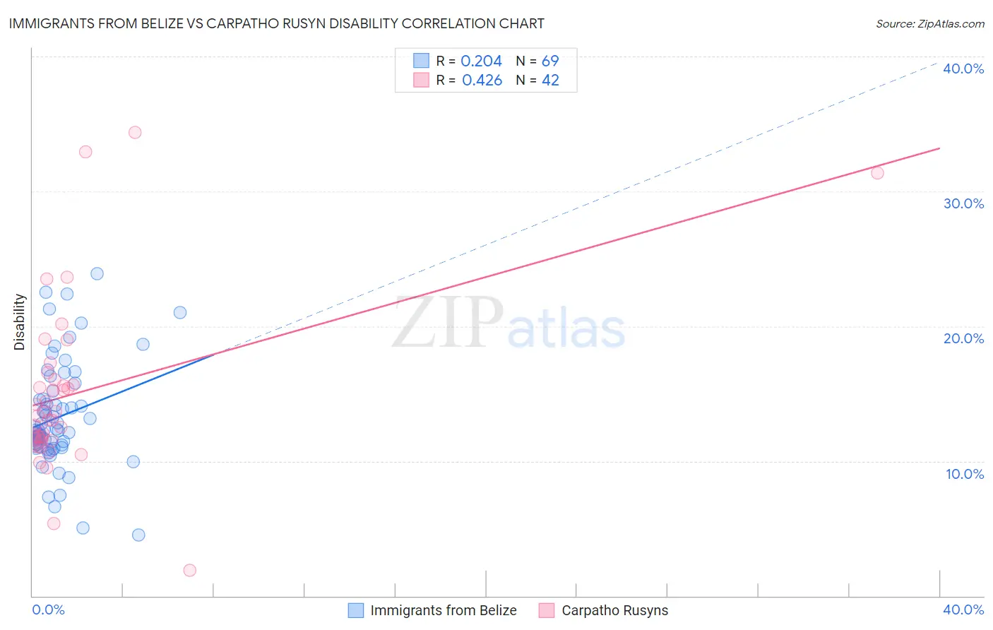 Immigrants from Belize vs Carpatho Rusyn Disability