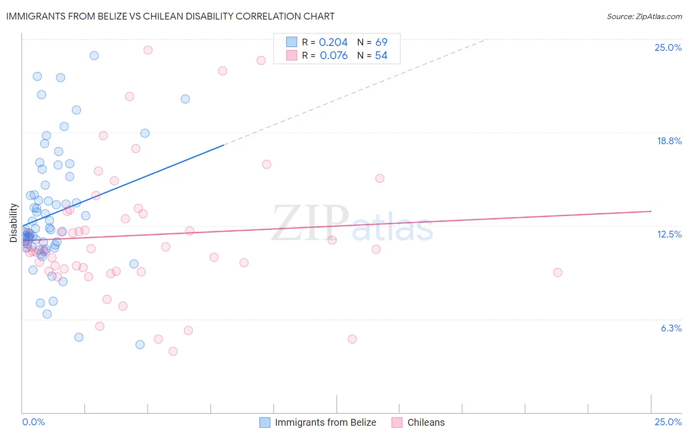 Immigrants from Belize vs Chilean Disability